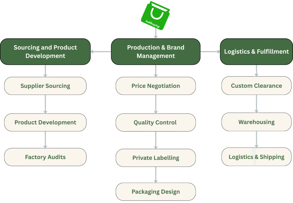 Indibuying-services-flowchart