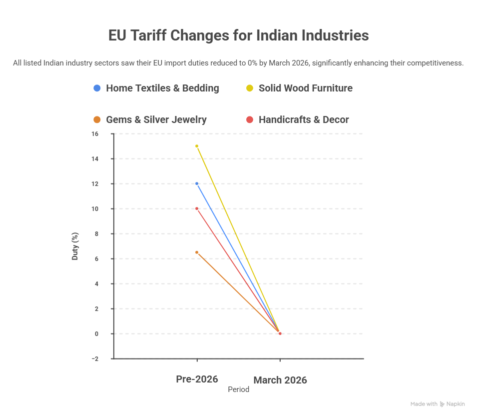 The Sector Shift_ Mapping the 2026 Winners in Indian Industries Impacted by Tariffs 2026 - visual selection (3)