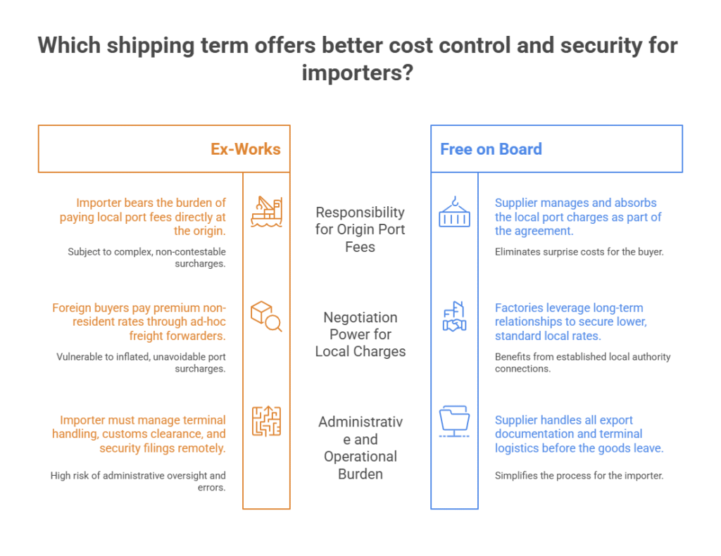 Shipping Ex-Works vs. FOB_ The Hidden Costs of International Procurement - visual selection (1)