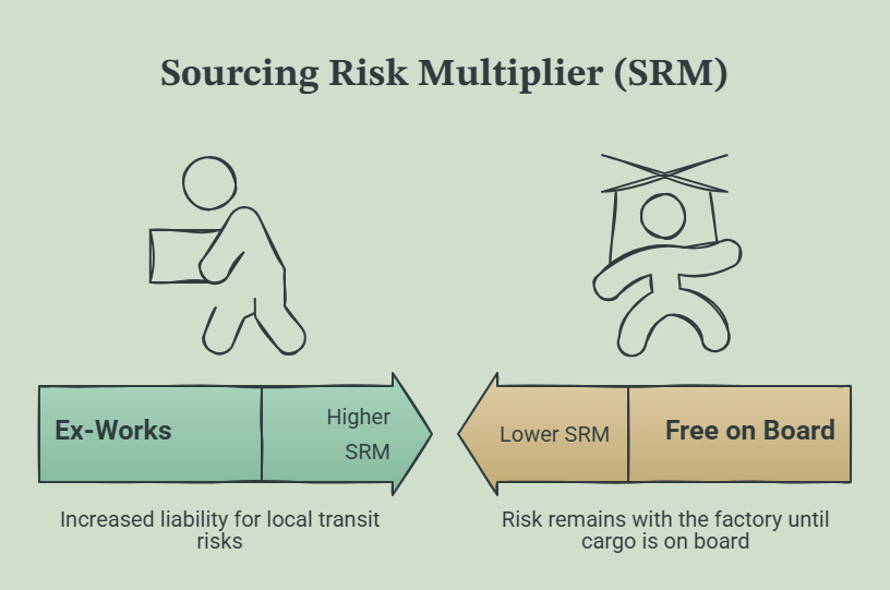 Shipping Ex-Works vs. FOB_ The Hidden Costs of International Procurement - visual selection
